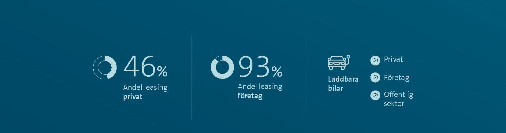 Elektrifieringen drivs framåt av leasing. Bilfinanshjulet - en rapport om bilfinansiering på svenska marknaden.