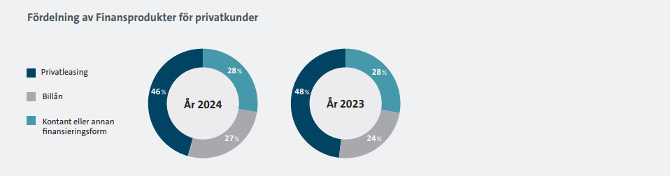 En stark privatleasingmarknad. Bilfinanshjulet – en rapport om bilfinansiering på svenska marknaden.