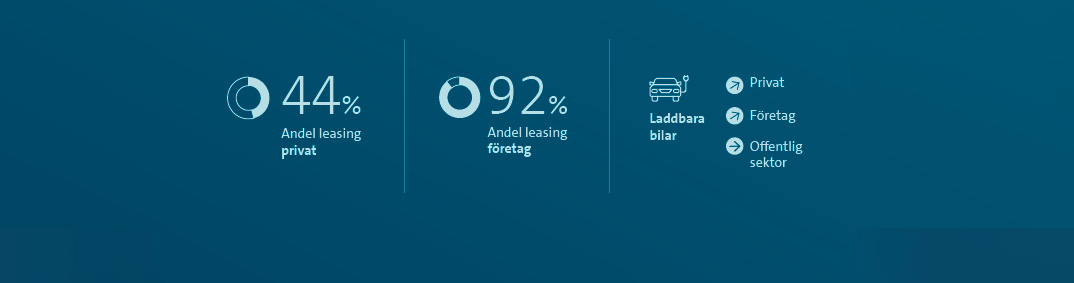 Privatleasing driver elektrifieringen framåt. Bilfinanshjulet - en rapport om bilfinansiering på svenska marknaden.