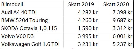 Fordonsskatt per modell